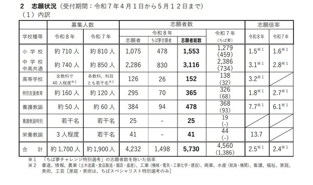 志願状況