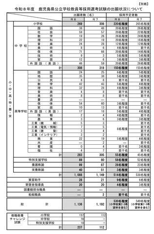令和8年度 鹿児島県公立学校教員等採用選考試験の出願状況