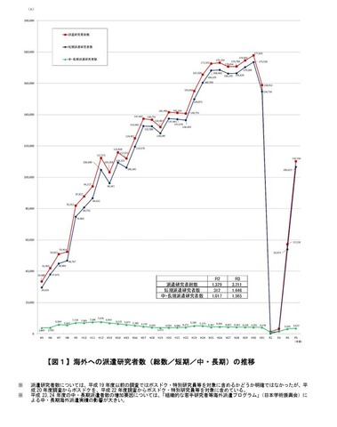 海外への派遣研究者数（総数／短期／中・長期）の推移