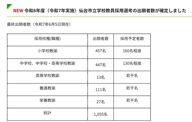 2026年度仙台市立学校教員採用選考　出願者数