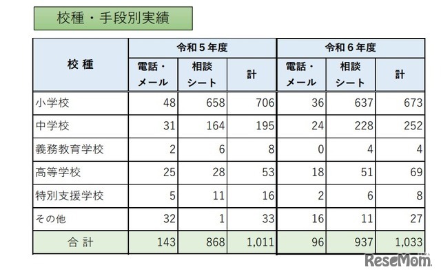 校種・手段別実績