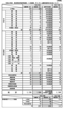 令和8年度 教員等採用選考試験（1次試験：2025年6月15日実施）出願者数等の状況について