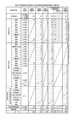 令和7年度実施 新潟県公立学校教員採用選考検査 出願状況
