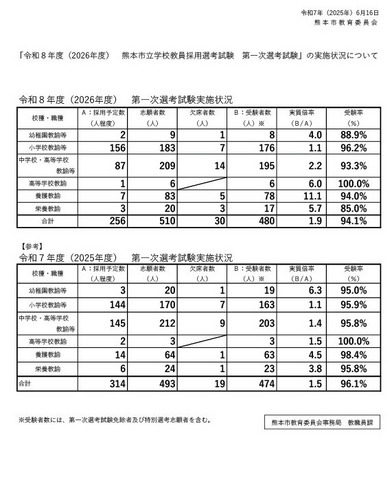 2026年度熊本市立学校教員採用選考試験　第一次選考試験の実施状況