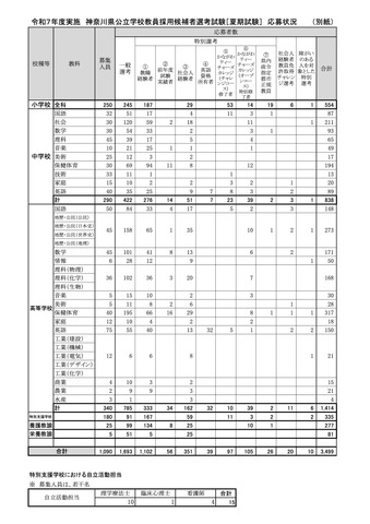 令和7年度実施 神奈川県公立学校教員採用候補者選考試験［夏期試験］応募状況