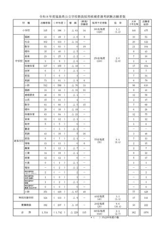 2026年度（令和8年度）福島県公立学校教員採用候補者選考試験志願者数