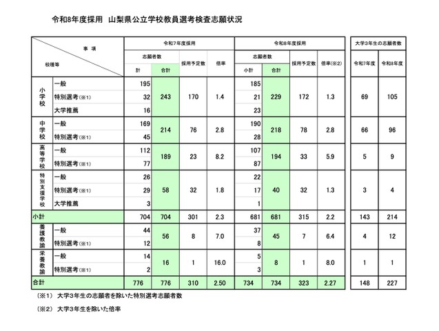 令和8年度採用 山梨県公立学校教員選考検査志願状況