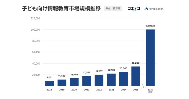 子供向け情報教育市場規模推移