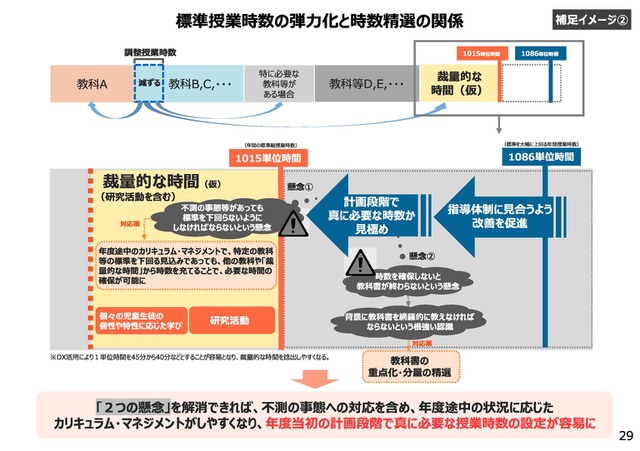 標準授業時数の弾力化と時数精選の関係
