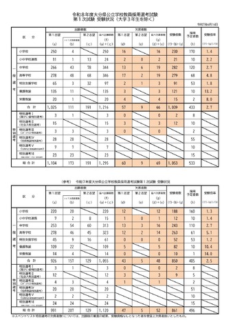 令和8年度大分県公立学校教員採用選考試験、第1次試験受験状況