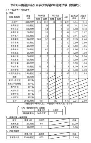 令和8年度福井県公立学校教員採用選考試験 出願状況