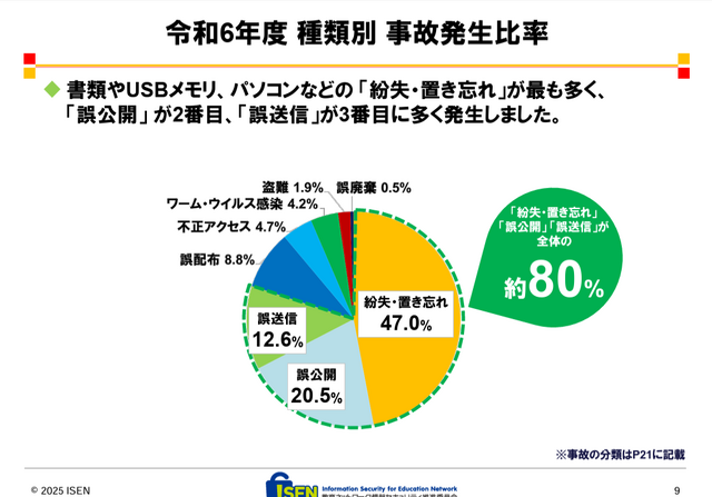 種類別事故発生比率