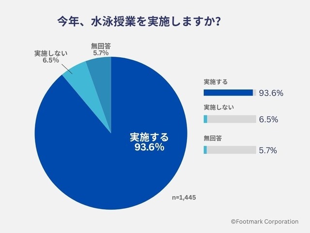 水泳授業を実施するか