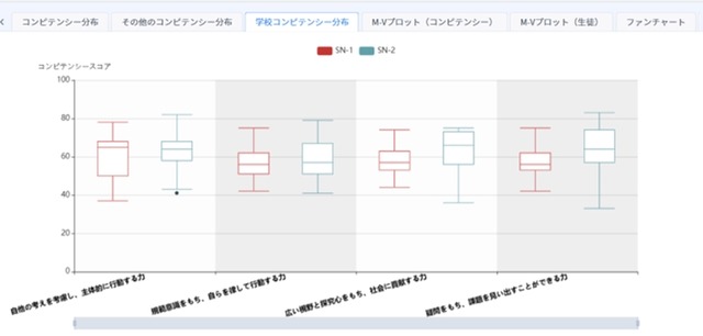 育成目標の達成度合いを定量的・継続的に可視化／Ai GROW管理画面