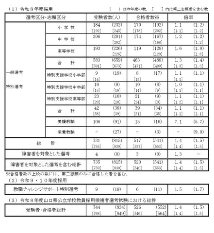 令和8年度（令和7年度実施）山口県公立学校教員採用候補者選考試験（第一次試験）の選考結果