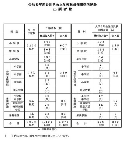 令和8年度香川県公立学校教員採用選考試験 出願者数