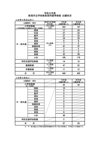 令和8年度 新潟市立学校教員採用選考検査 出願状況