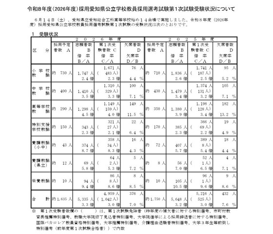 2026年度採用愛知県公立学校教員採用選考試験第1次試験受験状況