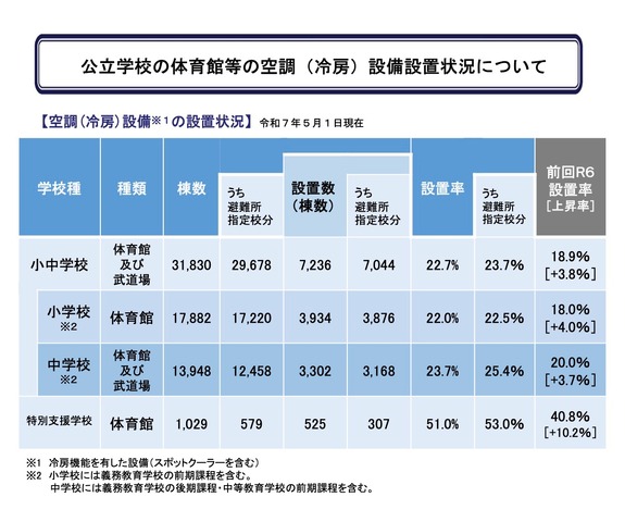 公立学校の体育館等空調（冷房）設備の設置状況