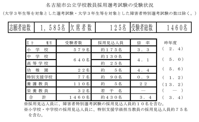 名古屋市公立学校教員採用選考試験の受験状況