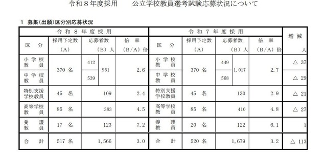 　募集（出願）区分別応募状況