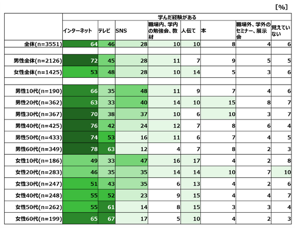 生成AIを学んだ方法（性年代別・複数回答／対象：全国15歳～69歳男女のうち、生成AIを学んだ経験がある3,551人）