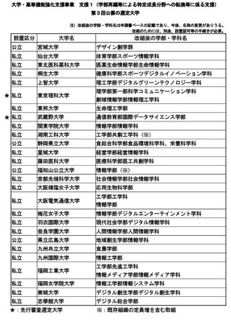 「大学・高専機能強化支援事業」の第3回公募選定結果