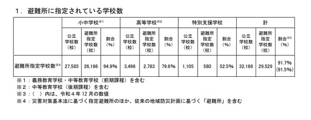 避難所に指定されている学校数