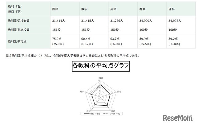 2025年度東京都立高等学校入学者選抜学力検査結果に関する調査の結果概要