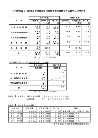 令和8年度 石川県公立学校教員採用候補者選考試験等の志願状況について