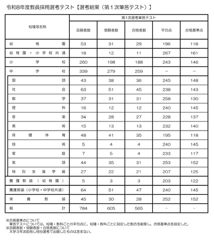 令和8年度教員採用選考テスト【選考結果（第1次筆答テスト）】