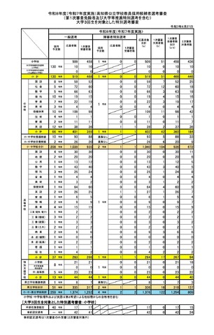 令和8年度 高知県公立学校教員採用候補者選考審査の結果（第1次審査免除者および大学等推薦特別選考を含む）