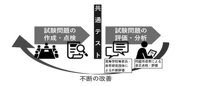大学入学共通テストの試験問題評価・分析