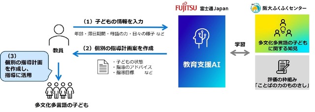 共同研究および教育支援AIのイメージ
