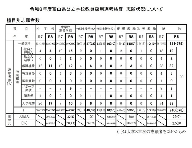 種目別志願者数
