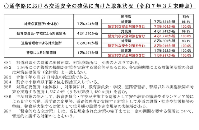 通学路における交通安全の確保に向けた取組状況
