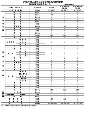 令和8年度三重県公立学校教員採用選考試験　第1次選考試験合格状況