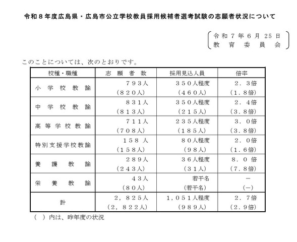 令和8年度広島県・広島市公立学校教員採用候補者選考試験の志願者状況