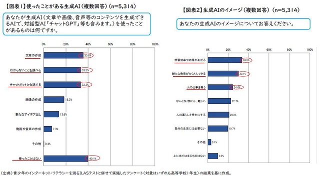生成AIの利用状況