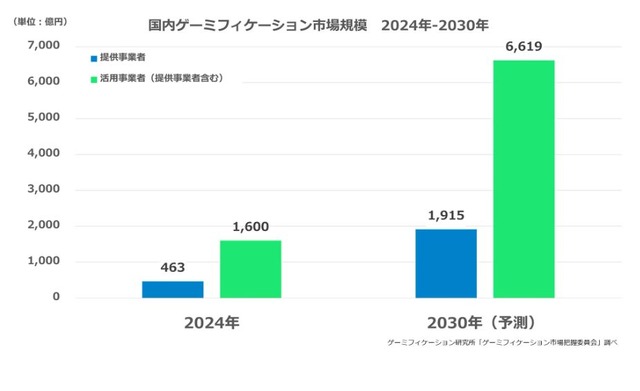 国内ゲーミフィケーション市場規模調査
