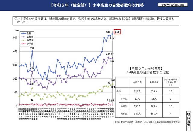 令和6年（確定値）小中高生の自殺者数年次推移