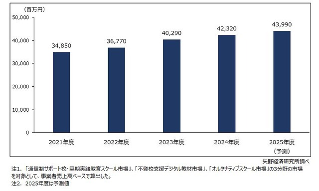 「多様化する学び」支援サービス市場規模推移