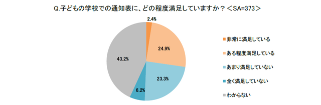 子供の学校で通知表に、どの程度満足しているか