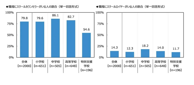 職場のスクールカウンセラー・スクールロイヤーの在籍率