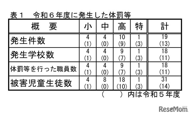 2024年度に発生した体罰等