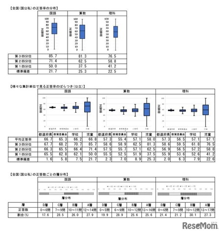 小学校調査の実施概況