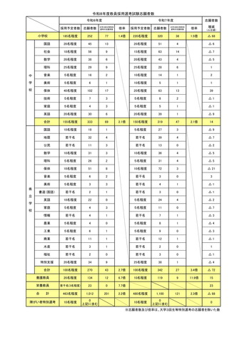 令和8年度教員採用選考試験志願者数