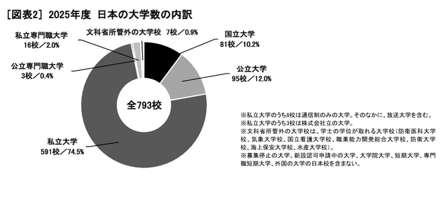 2025年度日本の大学数の内訳