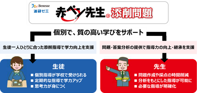 赤ペン先生の添削指導