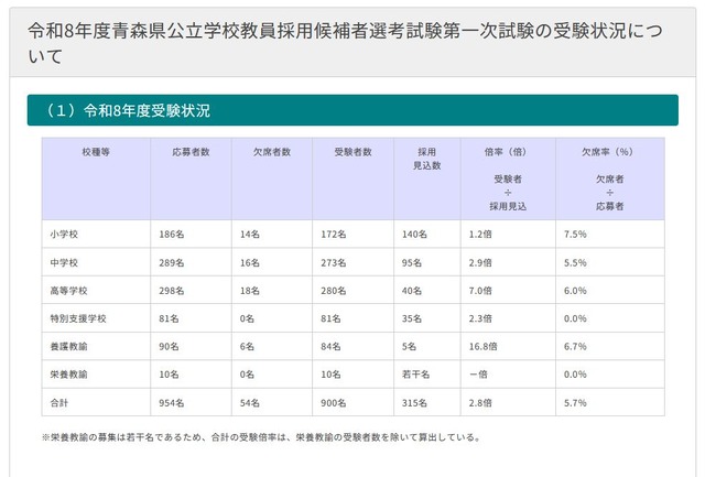 2026年度青森県公立学校教員採用候補者選考試験第一次試験の受験状況